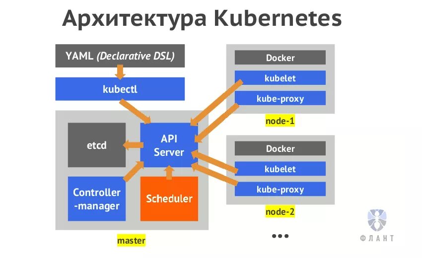 Kubernates. Архитектура Kubernetes кластера. Схема архитектуры Kubernetes. Архитектура кубернетис. Схема кластера Kubernetes.