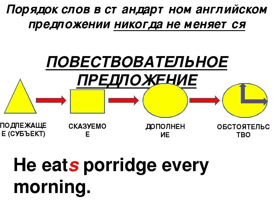 Схема составления предложений в английском языке. Порядок слов в предложении в английском языке схема. Построение английского предложения схема. Порядок слов в английском предложении схема для детей. Подбери такой порядок слов