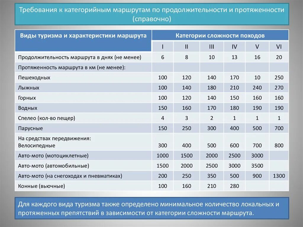 Категории технической сложности систем. Категории туристических походов. Категории сложности туристических маршрутов. Категория сложности маршрута в туризме. Категории сложности спортивных походов.