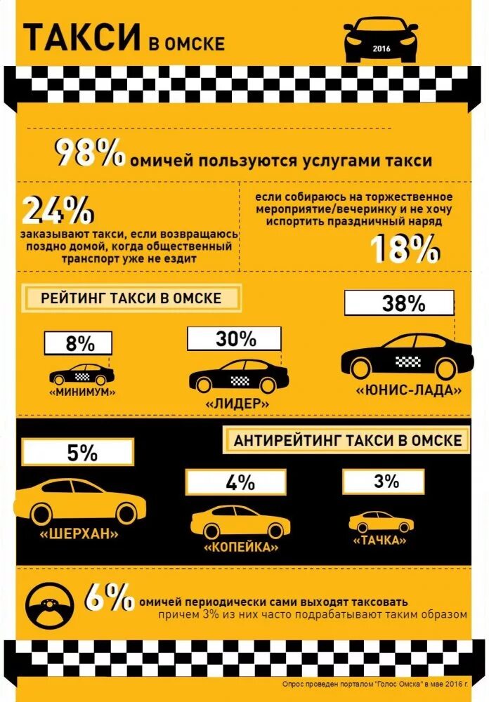 Заказ такси в омске номера телефонов. Такси Омск. Такси Омск номера. Номера таксистов.