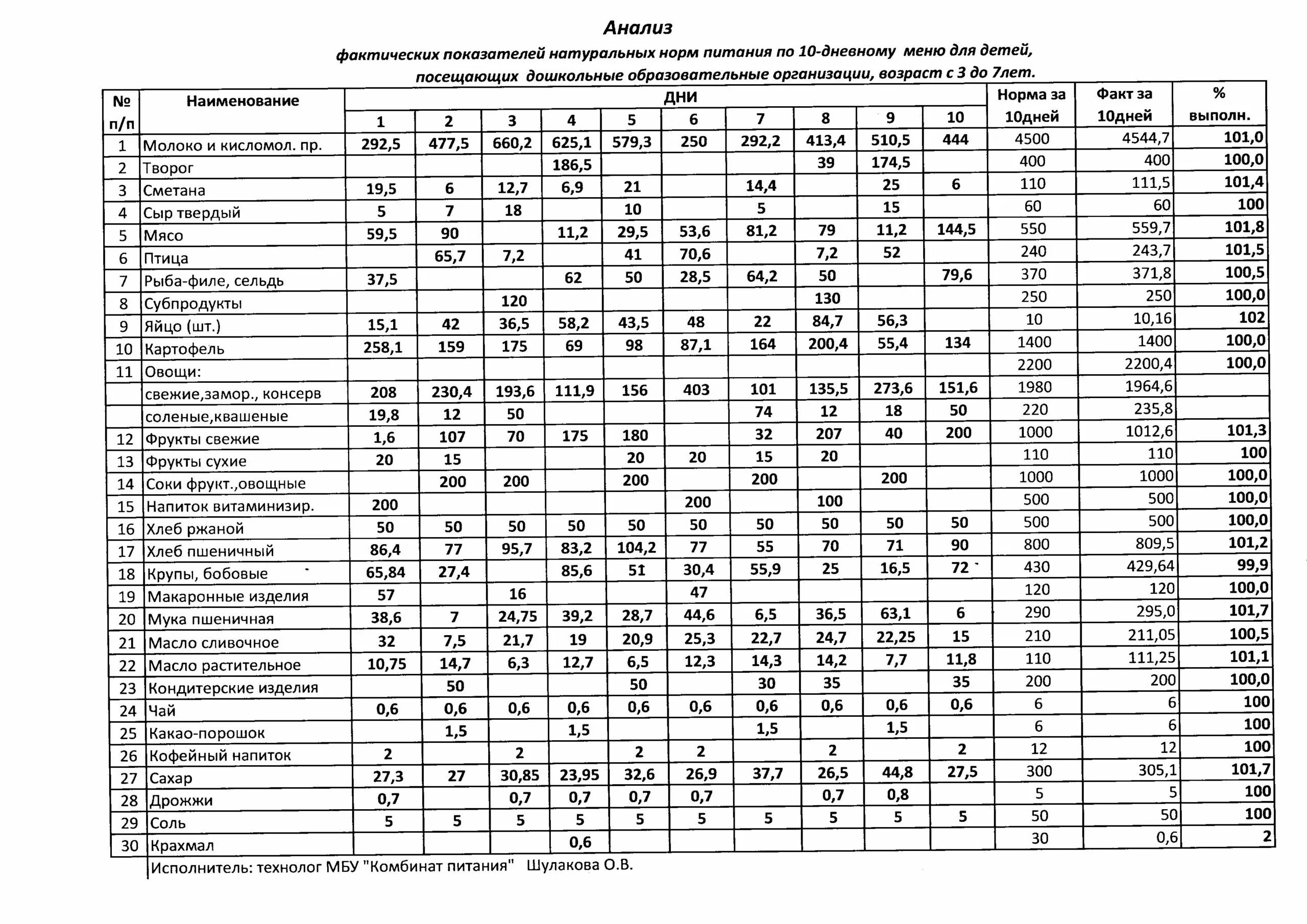 Нормы питания детей в детском саду. Анализ питания в детском саду. Таблица выполнения натуральных норм питания. Анализ выполнения натуральных норм питания в детском саду. Нормы питания 7 11 лет таблица