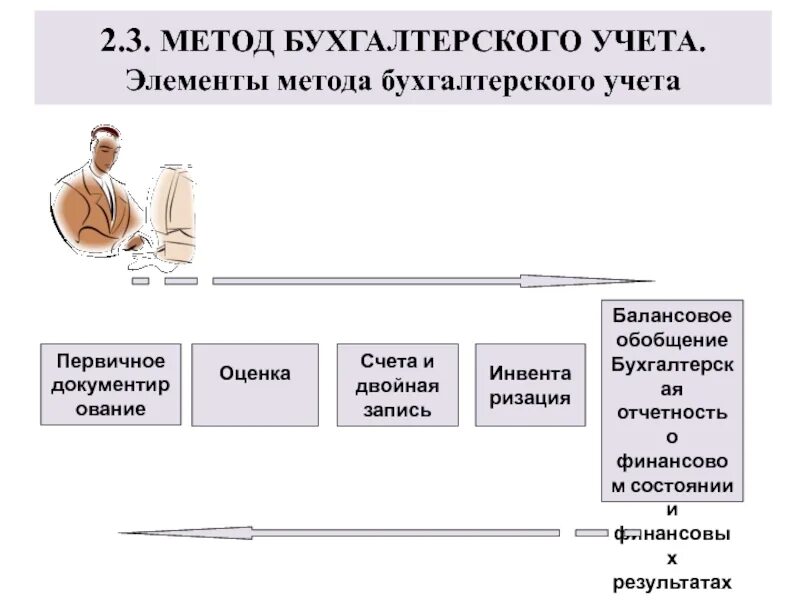 Балансовое обобщение информации. Балансовое обобщение в бухгалтерском учете. балансовый метод в бухгалтерском учете. метод бухучета и его элементы. методы бух учета балансовый.