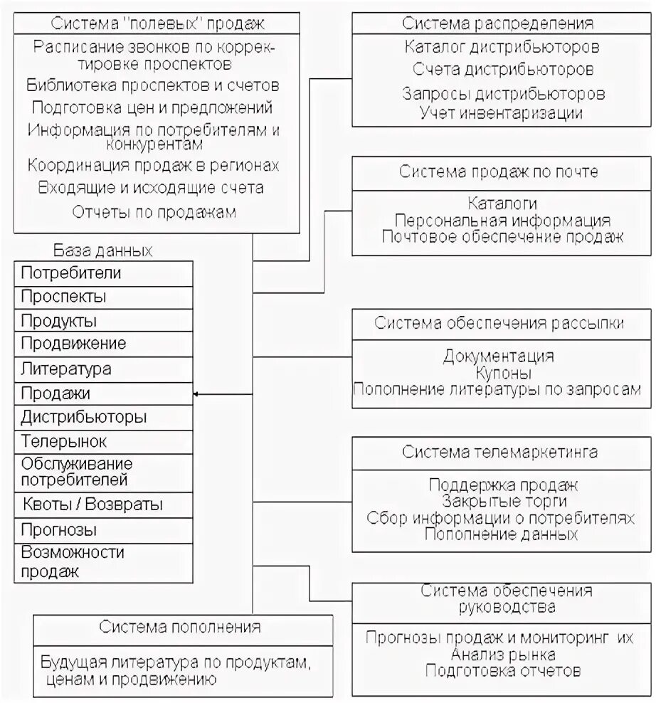 Продвижение курсовая работа