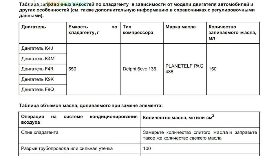 Сколько фреона в системе кондиционера. Заправочная емкость фреона Рено Сценик 2. Renault Fluence 2010 объем фреона. Заправочная емкость фреона Меган 2. Объем заправки кондиционера Рено Логан 1.6.