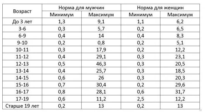 Соматотропный гормон норма. Соматотропный гормон СТГ норма. Соматотропный гормон норма у мужчин. СТГ гормон роста норма. Соматотропный гормон роста норма