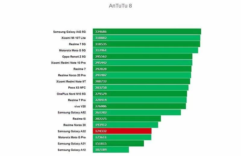 Самсунг а 32 антуту. Samsung a32 ANTUTU. Смартфон Samsung Galaxy a32 ANTUTU. ANTUTU Test Samsung Galaxy a 32.