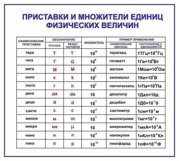 Единицы си электрических величин. Таблица перевода единиц измерения физика. Таблица перевода единиц измерения для физики. Единицы измерения физических величин 7 класс. Физика 7 класс единицы измерения физических величин.