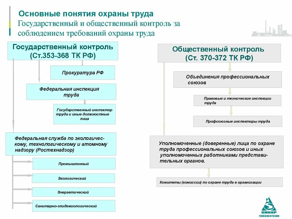 Общественный контроль охраны труда на предприятии. Общественный контроль охраны труда. Профсоюзный контроль за охраной труда. Основные понятия охраны труда.