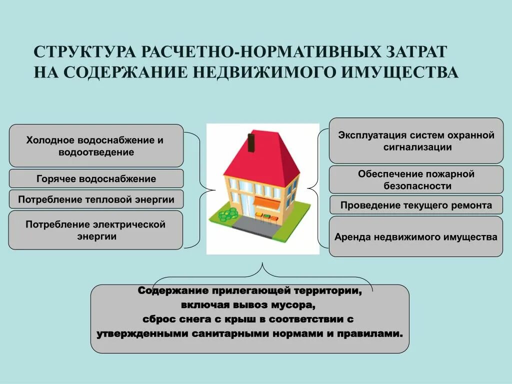 Обеспечение сохранности имущества. Структура недвижимого имущества. Структура нормативных затрат. Нормативные расходы это.