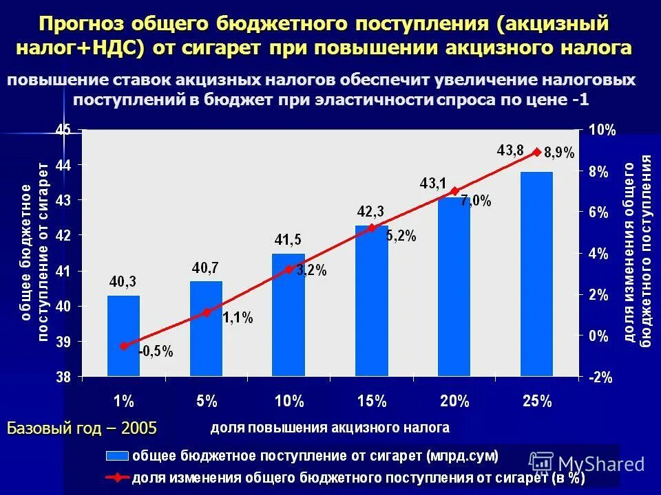 налоговые доходы бюджета. увеличение налоговых поступлений в бюджет. налоговый потенциал вологодской области 2012. собираемость налогов в россии. налоговые поступления увеличились.