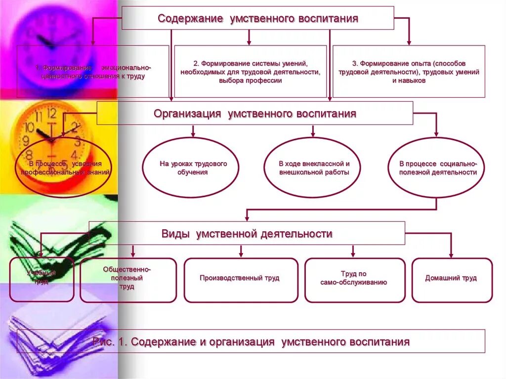 Содержание эстетического воспитания. Содержание физического воспитания. Содержание трудового воспитания. Содержание умственного воспитания. Наука о методе воспитания