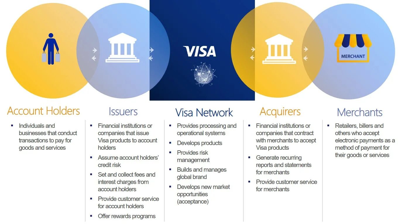 Www ru almaviva visa services. Архитектура бренда visa. Структура бренда visa. Виза Операционная система. Мерчант аккаунт.