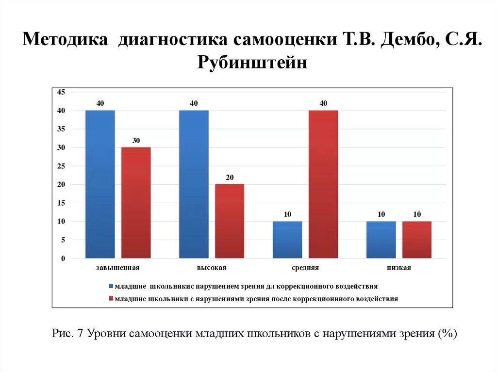 Уровень притязаний дембо