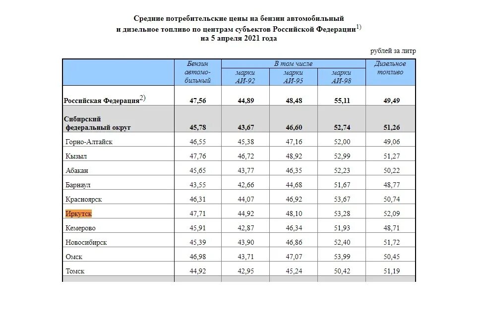 Цена бензина в 95 году