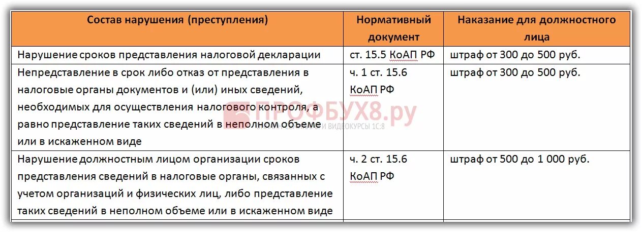 Нк рф пени штрафы. Штрафы за несвоевременное предоставление отчетности в налоговую. Штраф за несвоевременное предоставление декларации. Штраф за непредоставление налоговой декларации. Нарушение сроков подачи налоговой декларации ответственность.