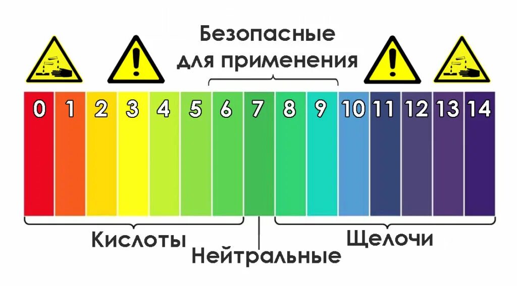 Кофе повышает кислотность. Кислотность кофе. Степень кислотности кофе. Шкала кислотности кофе. Кислотность кофе PH.