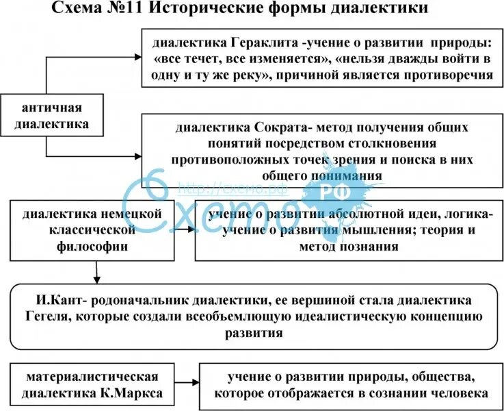 Метод историко материалистической диалектики. Диалектика исторические формы диалектики. Законы диалектики в философии таблица. Основные исторические формы, принципы и законы диалектики. Исторические формы диалектики в философии.