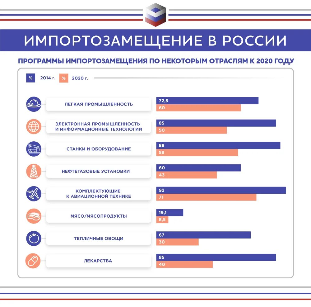 Проекты импортозамещения. Программа импортозамещения в России. Достижения России. План импортозамещения.