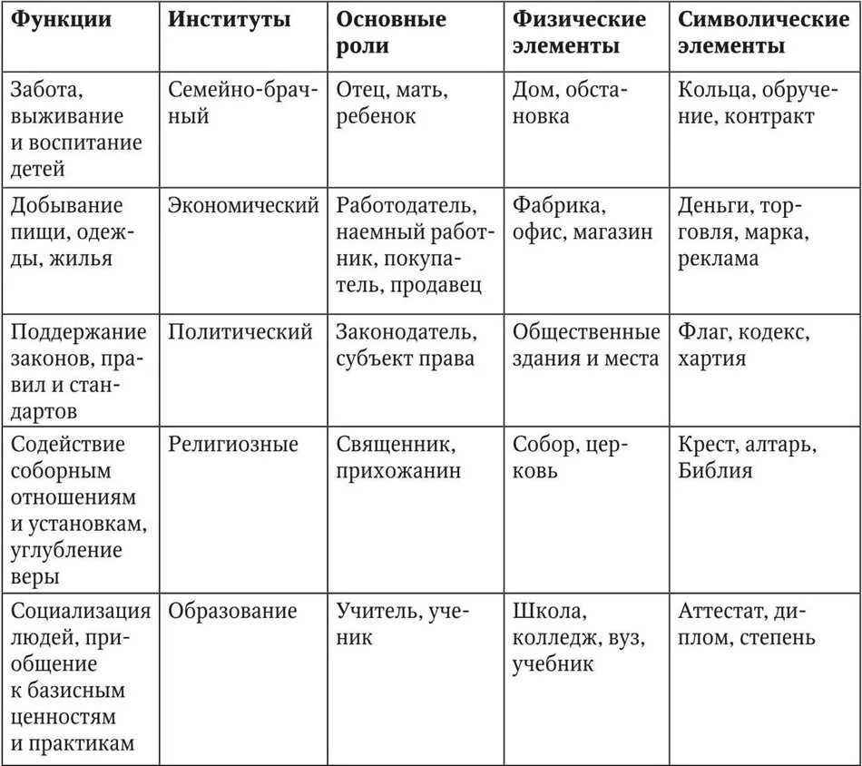 Основные институты общества семья. Функции социальных институтов таблица. Социальные институты и функции социальных институтов таблица. Таблица социального института функции института. Таблица основные социальные институты.