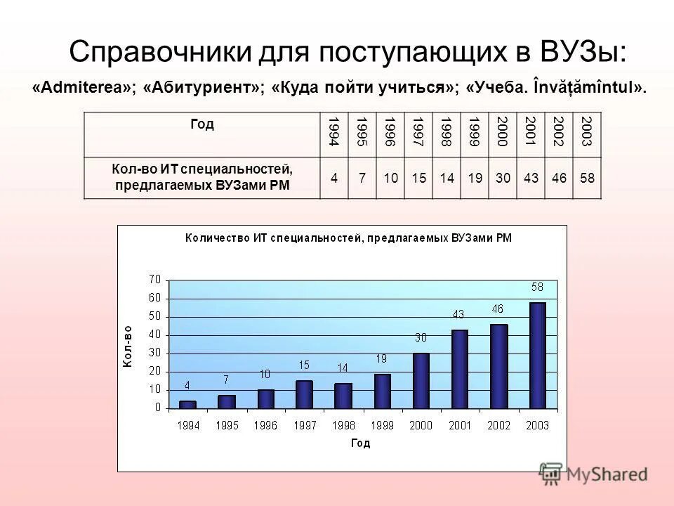 Анализ развития учащихся