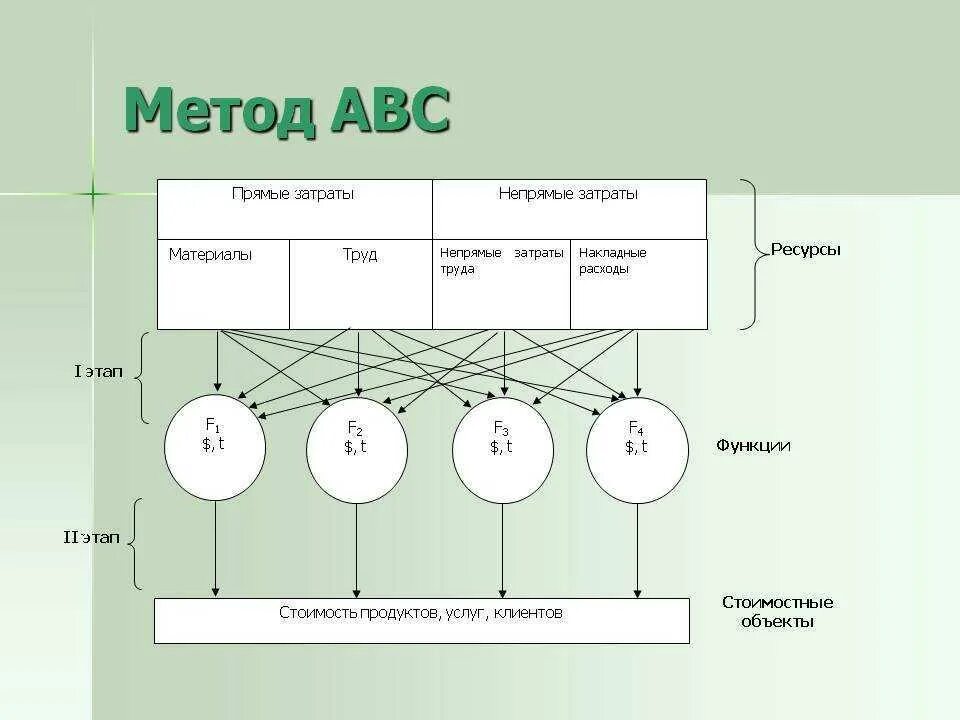 При формулировке схемы abc над чем работаем. АВС метод учета затрат. Метод ABC затраты. Методы управления затратами ABC. Метод ABC управление затратами.