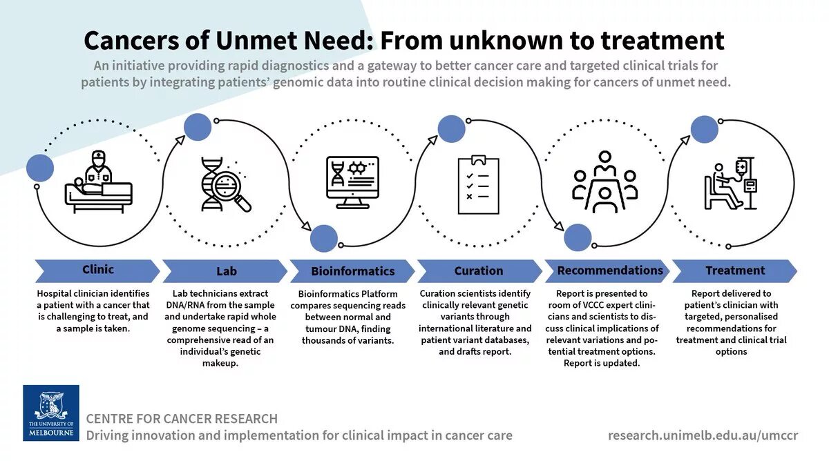 Unmet dependency listing. Unmet needs. биоинформатика инфографика. unmet перевод. research on cancer and it’s treatment.