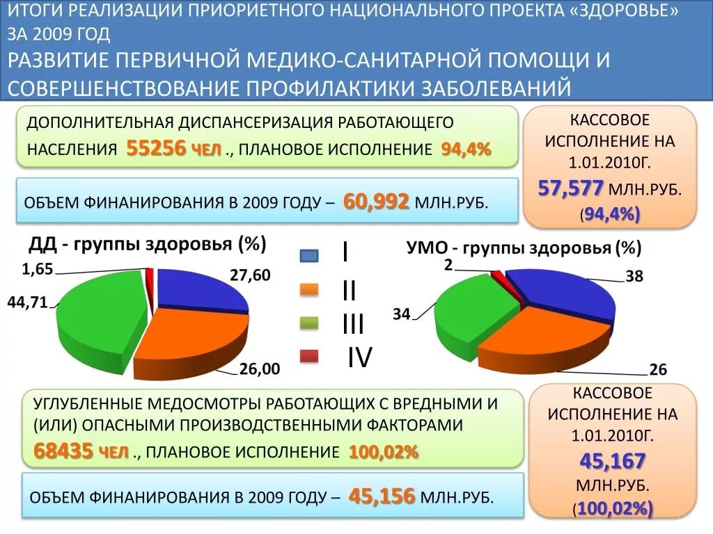 Национальный проект здоровье. Итоги реализации проекта здоровье. Национальный проект здоровье 2006. Итоги национального проекта здоровье.