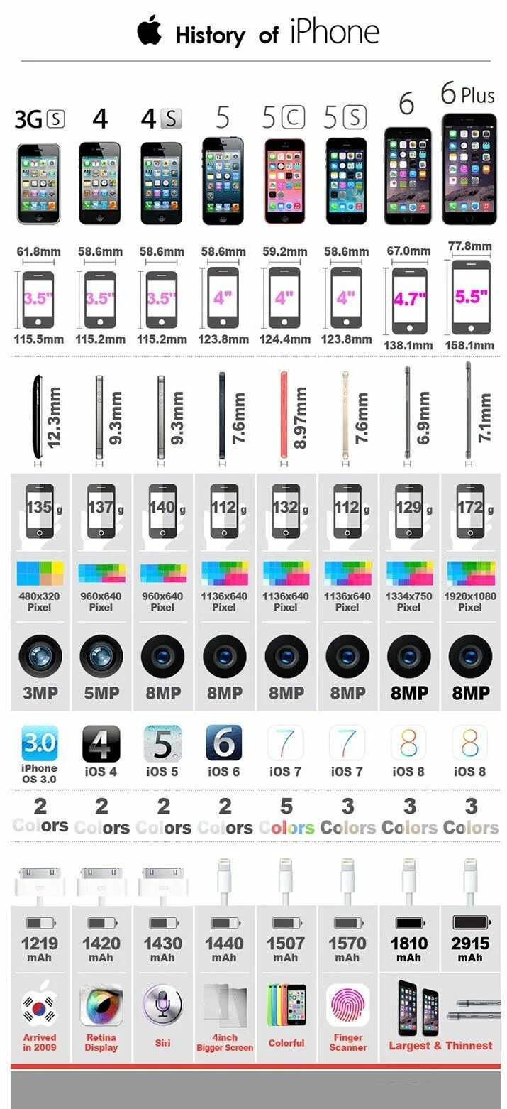 Линейка Эппл айфонов. Iphone линейка моделей по годам. Iphone 15 Pro линейка. Модельный ряд айфонов.