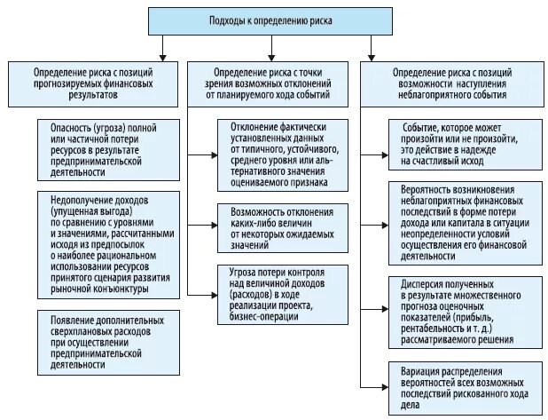 Риски участников вэд. Основные подходы к выявлению риска. Походы к определению риски. Основные подходы к определению понятия риск. Риски прекращения деятельности организации.
