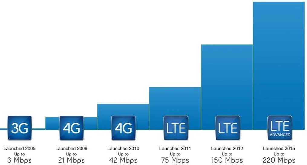 4 лте. 4g LTE. Технология LTE. Сеть 4g LTE что это. Стандарт LTE.