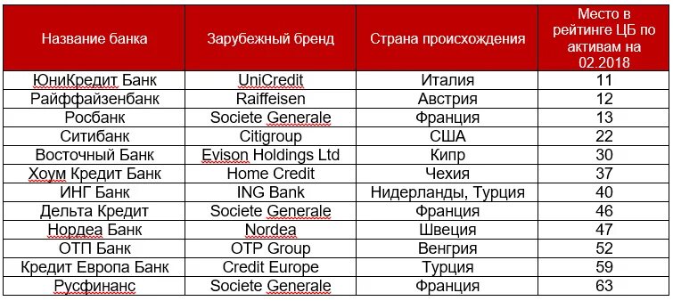 Иностранные банки в России. Иностранные банки в России список. Банки США В России список. Название банков. Турецко российский банк