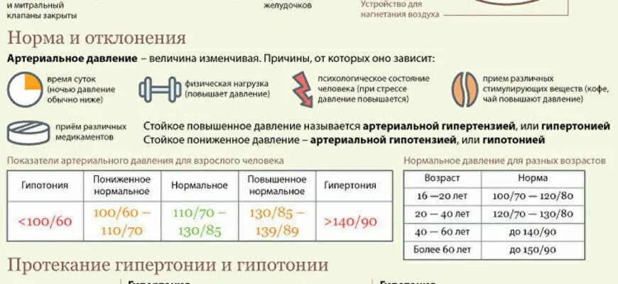 Давление 105 на 0. Давление норма и отклонения. Показатели артериального давления. Давление отклонение от нормы. Артериальное давление норма.