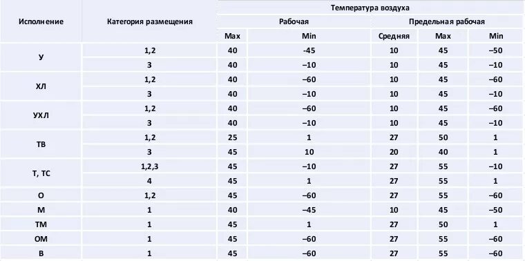 Хл 1.5. Ухл1 Климатическое исполнение. Климатическое исполнение и категория размещения по ГОСТ 15150-69 ухл4. УХЛ категории размещения 3 по ГОСТ 15150-69. УХЛ1.1 Климатическое исполнение.