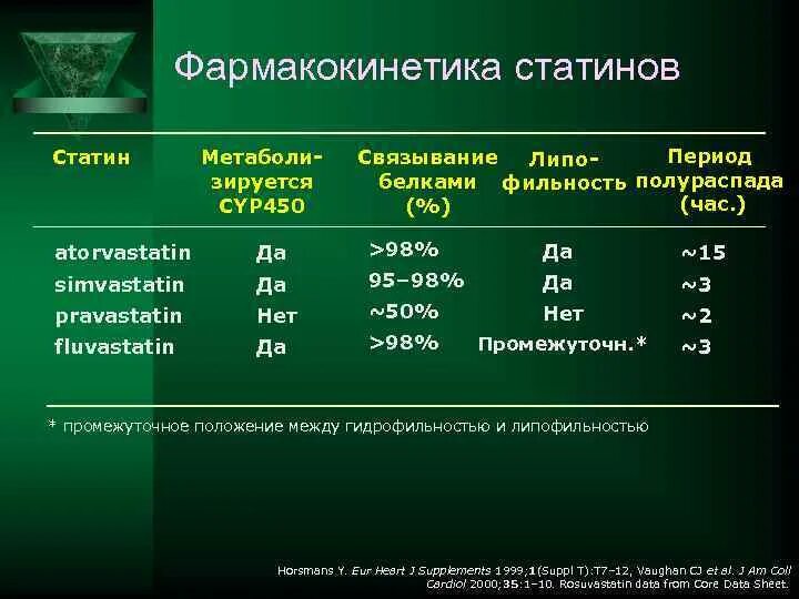 Статины для чего назначают взрослым. Фармакокинетика статинов. Фармакокинетика статинов таблица. Эффективность статинов таблица. Сравнительная фармакокинетика статинов.