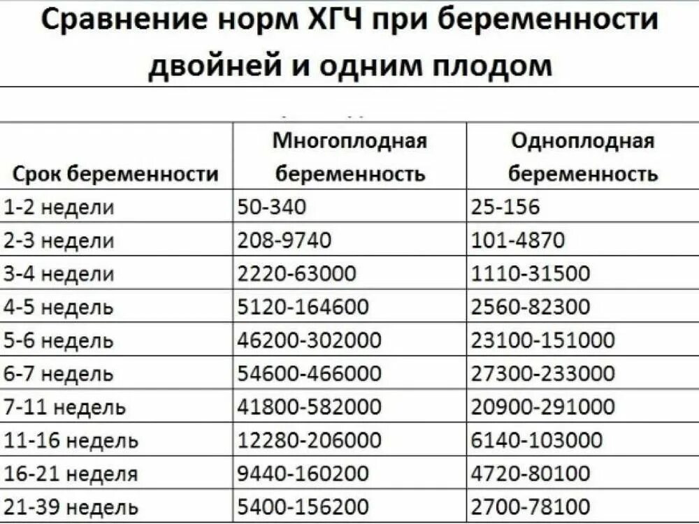 Дни по возрасту. ХГЧ при беременности норма таблица. ХГЧ при беременности на ранних сроках норма. Нормы ХГЧ при многоплодной беременности. Уровень ХГЧ при беременности на ранних сроках таблица.