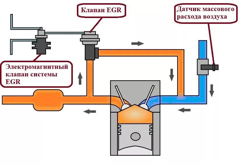 Система рециркуляции отработавших газов дизельного двигателя. Электромагнитный клапан рециркуляции выхлопных газов. Электромагнитный клапан рециркуляции выхлопных газов EGR. Система ЕГР схема.