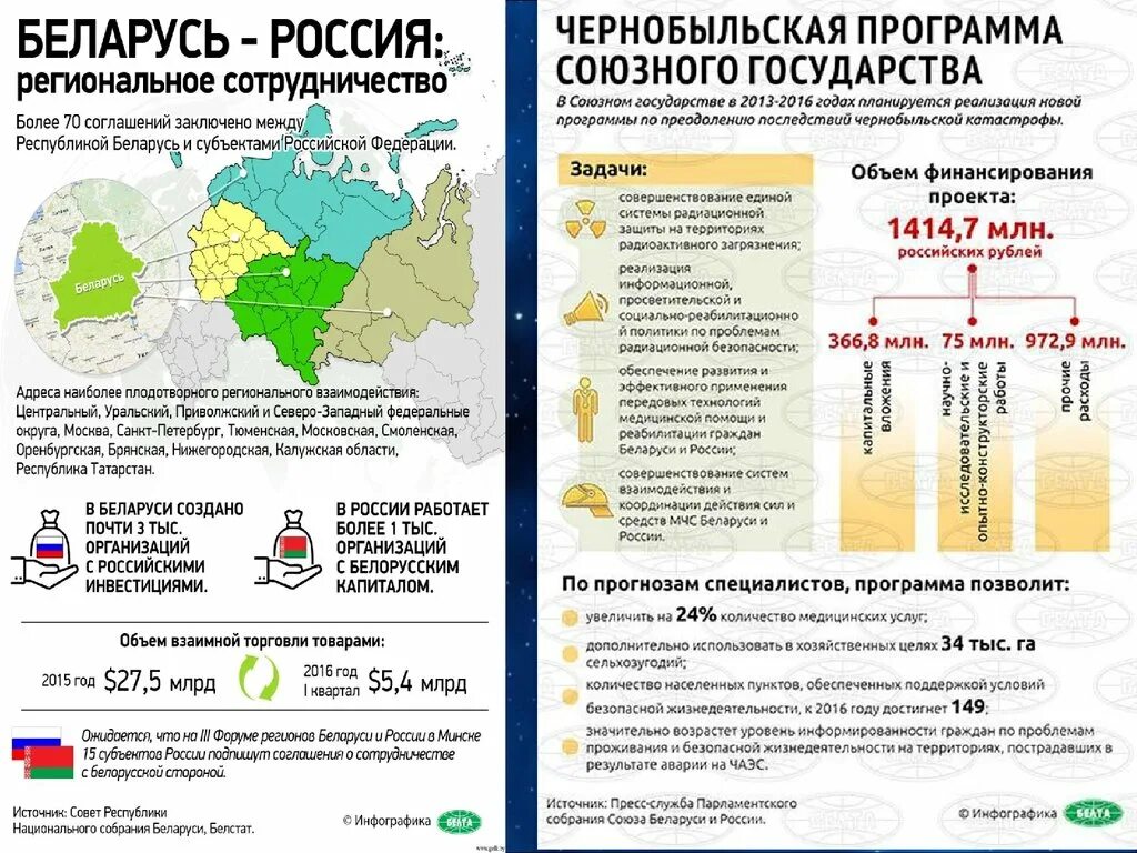 Входит ли беларусь. Союзное государство России и Белоруссии инфографика. Инфографика Россия. Инфографика Россия и Белоруссия. Инфографика история Беларуси.