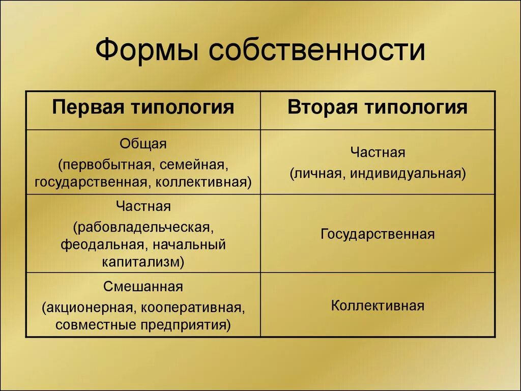 Какие бывают виды собственности. Формы собственности. Формы и виды собственности. Формы собственности в экономике. Форма собственности определение