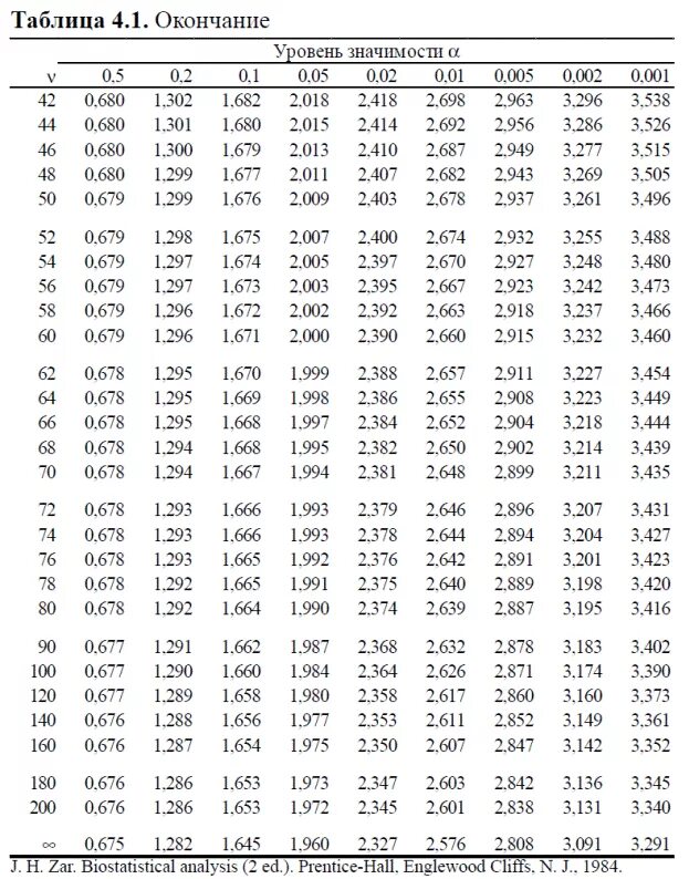Стьюдента значимость. Критические значения т критерия Стьюдента. Таблице распределения t-критерия Стьюдента. Таблица критических значений t-критерия Стьюдента. Таблица распределения Стьюдента 0.05.