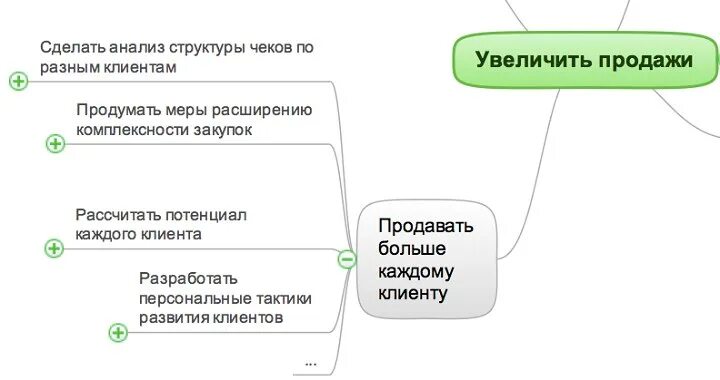 Как увеличить продажи. Как повысить продажи. Идеи для увеличения продаж. Как поднять продажи. Как увеличить продажи на рынке