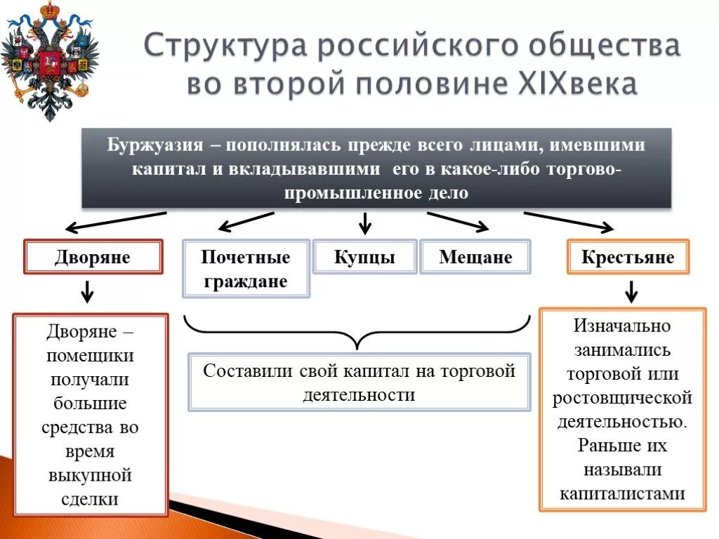 Слои общества в россии в 19. Экономика России во второй половине 19 века. Структура российского общества во второй половине 18 века. Социальная структура российского общества в начале 20. Социальная структура общества во второй половине 19 века таблица.