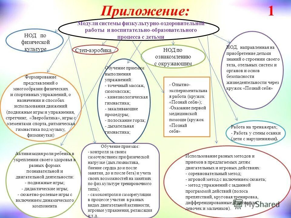 Программа для детей нода. Типы НОД по физической культуре. НОД физическое развитие. Программа для детей с нода. Структура НОД физкультурой.