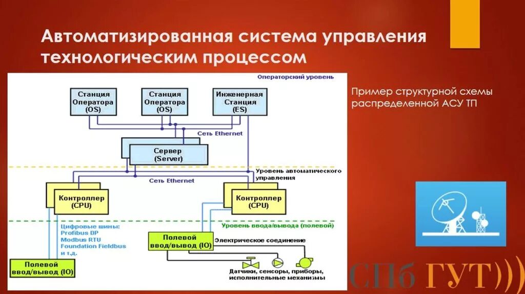 Управление информационными системами тест. Функции системы автоматизации АСУ ТП:. Технологические функции АСУ ТП. АСУ ТП автоматизированная система управления технологическим. Классификация виды АСУТП.