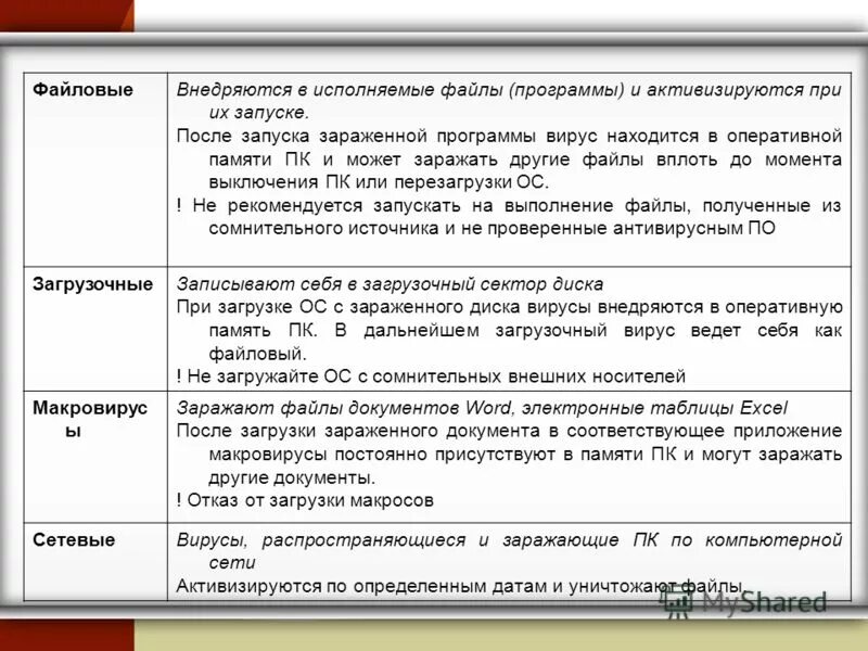 Файловый вирус тест. Компьютерные вирусы типы и виды. Вирусы, которые внедряются в исполняемые файлы, это -. Классические файловые вирусы. Характеристика файловых вирусов.