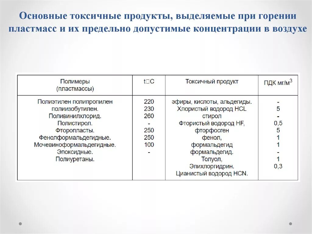 Пдк угарного газа в воздухе. Токсичность полимерных материалов. Токсичность продуктов горения полимерных материалов. Какие вещества выделяются при горении. Продуктов горения пластика.