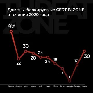 Течении 2020 года