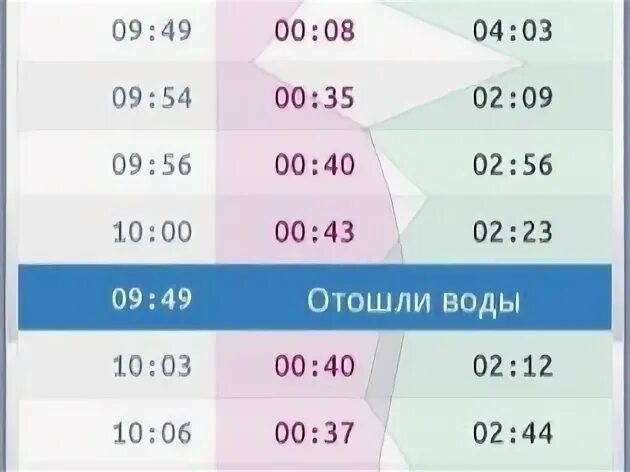 Схватки ощущения интервал. Интервал схваток. промежуток между схватками перед родами. интервал между схватками. интервал схваток перед родами.