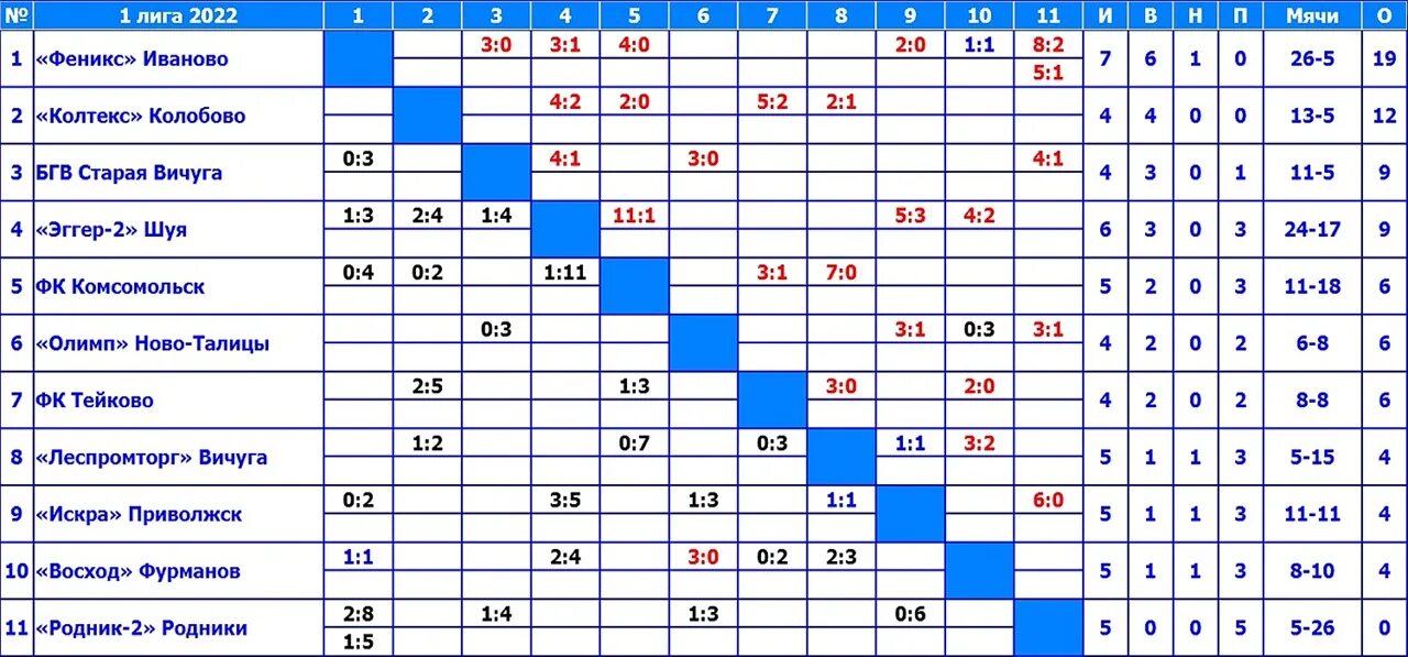 Рфл 2022 таблица. Первая лига таблица. Таблица футбол Таджикистан. Лига 1 таблица. Таблица чемпионата Таджикистана по футболу Высшая лига.