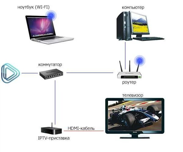 Подключить ноутбук к телевизору через приставку. Схема подключения iptv через роутер. схема подключения через коммутатор роутер приставка. iptv приставка схема подключения. схема подключения смарт приставки к телевизору через роутер.