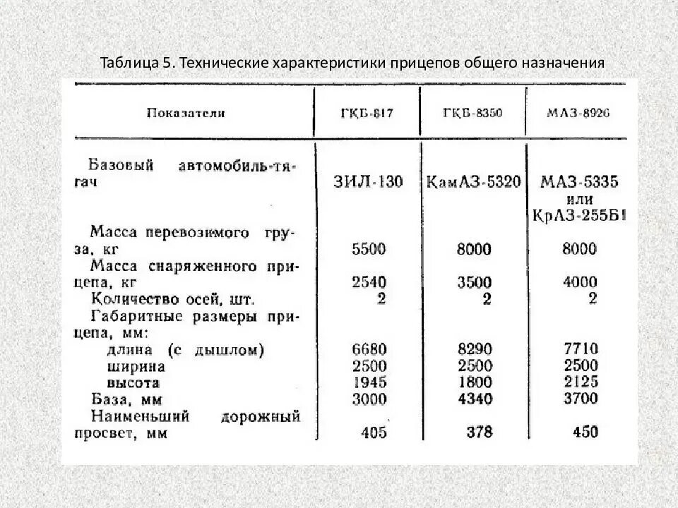 Прицеп ЗИЛ 130 технические характеристики. Габариты прицепа автомобиля ЗИЛ-130. ЗИЛ-130 самосвал характеристики. Вес прицепа ЗИЛ 130 самосвал. Автомобили зил технические характеристики